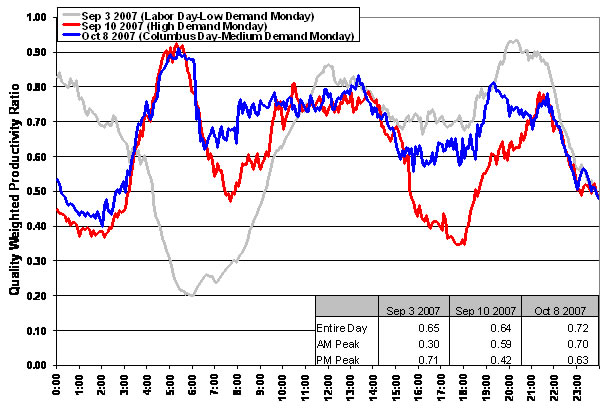 Figure 13 Quality-Weighted Productivity Ratio by Time of Day, Chicago, High, Medium and Low Demand Mondays, 2007