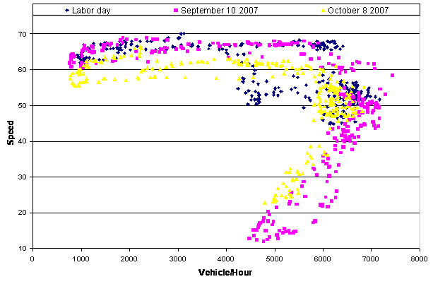 Figure 4  Speed/Volume Relationships Observed on Northbound I-405 (Los Angeles),