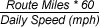 Route Miles times 60 all divided by Daily Speed in miles per hour