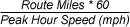 Route Miles times 60 all divided by Peak Hour Speed in miles per hour