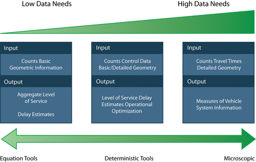 Figure 1 - This figure shows relative tool complexity of microsimulation tools.