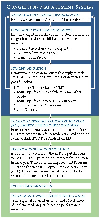 Diagram showing pipeline process of the WILMAPCO Congestion Management Process.