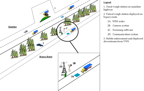 Figure 4.1 - graphic - Illustrates a typical layout of a basic virtual weigh station.