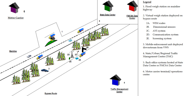 Figure 4.2 - graphic - Illustrates the potential layout of a more robust, or expanded, virtual weigh station.