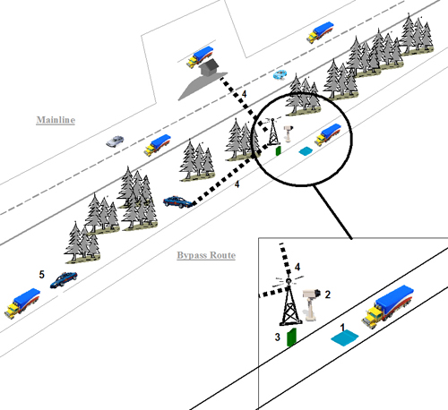 Figure 4.3 - graphic - Illustrates the steps involved in basic virtual weigh station operations.