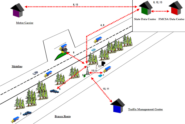 Figure 4.4 – graphic – Illustrates the steps involved in potential expanded virtual weigh station operations.