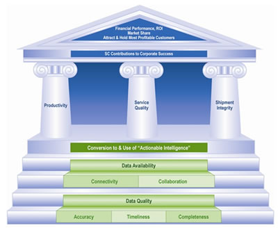 Figure 1. Connections among Corporate Goals, Supply Chain Capabilities and EFM Technologies