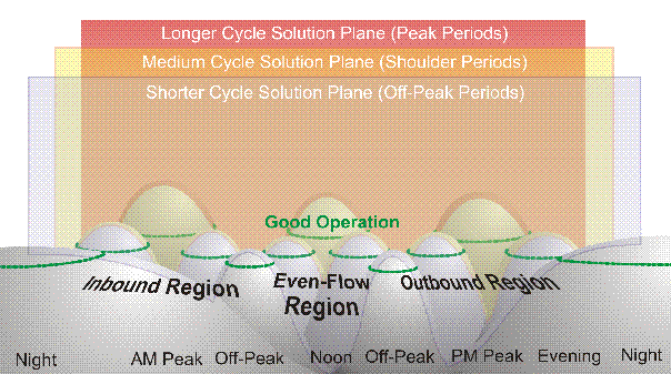 Graphic showing a solution surface, where the surface represents signal timing effectiveness.