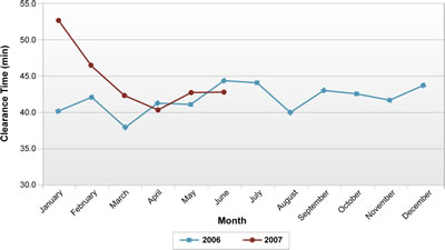 Graph shows a relatively steady average incident response time of between 40 and 45 minutes. The peak average of about 52 minutes occurred in Dec 2006 and the lowest average clearance time of about 38 minutes occurred in March 2006.