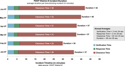 Florida Department of Transportation District 6 2007 Incident Duration Chart