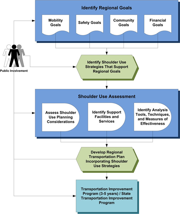 Figure 2. Flowchart. The Regional Context and Shoulder Use. Flow chart illustrating the regional planning process incorporating shoulder use.