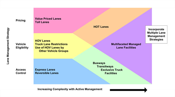 Figure 4. Graph. Lane Management Operational Strategies. Diagram of typical U.S. managed lane facilities and applications.