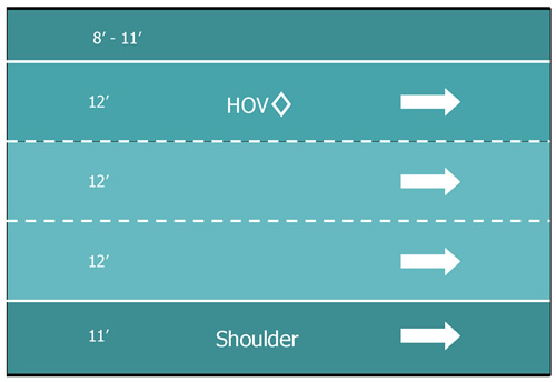 Figure 42. Illustration. I-66 HOV/SL Lane Plan View—Virginia. Plan view illustration of one direction of a freeway facility showing lane and shoulder widths. The direction of travel is from the left. The facility has three travel lanes and two shoulders. Shoulder and lane widths and designations are as follows from top to bottom: shoulder, 8 feet-11 feet; HOV lane, 12 feet; general purpose lane, 12 feet; general purpose lane, 12 feet; shoulder, 11 feet.