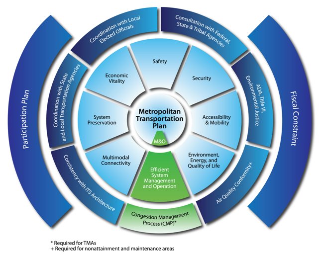 Graphic representation of the planning factors and planning requirements that must be considered in developing the MTP.