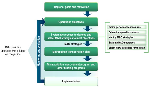 Diagram depicts an objectives-driven, performance-based approach to planning for operations.