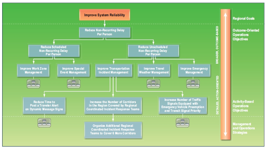 Diagram of an objectives tree.