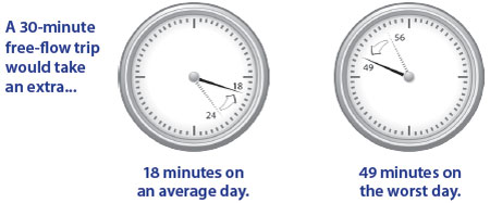 A 30-minute free-flow trip took an extra 24 minutes before ramp metering and 18 minutes after on an average day.