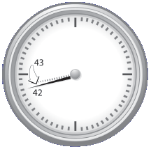 Clock hands showing: travel time on the worst day of the month (for a 30-minute trip) declined from 43 minutes in 2008 to 42 minutes in 2009.