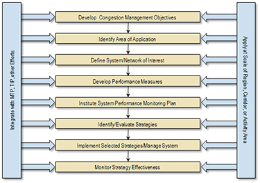 Diagram - Figure 2.1 shows the sequential steps needed to implement the Congestion Management Process. The steps should be integrated with traditional planning activities and products, and should be applied at all spatial scales: project, corridor, and area-wide.