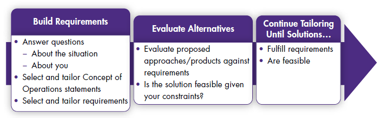 Diagram summarizes the many decisions that must be made to clearly define an adaptive system.