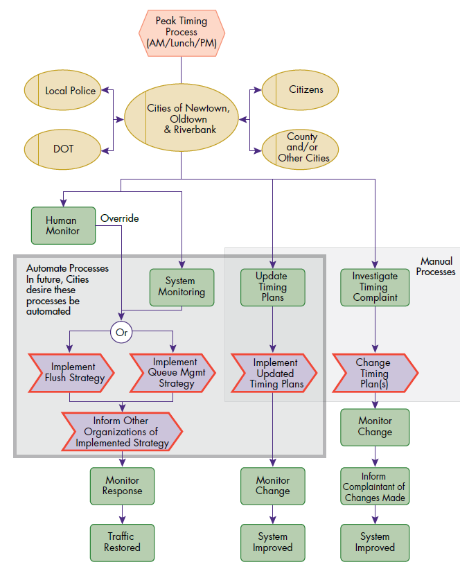 Block diagram outlining stakeholder activities that will be automated with the adaptive system.