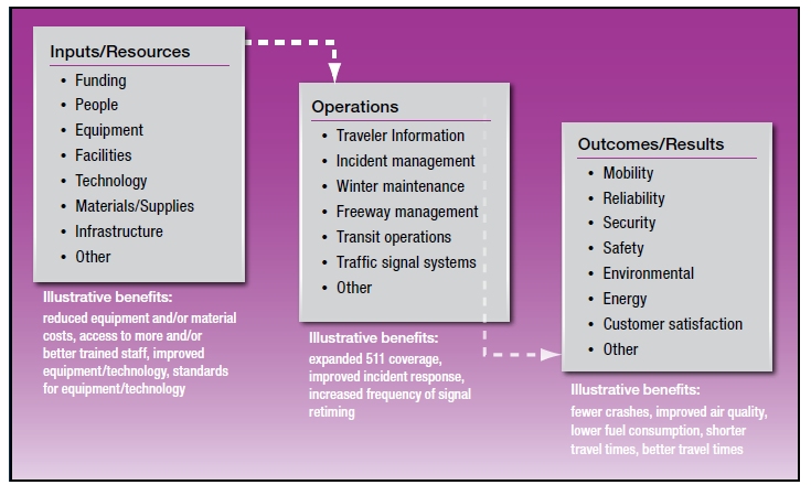 Diagram depicts a series of benefits from implementing an RCTO. 