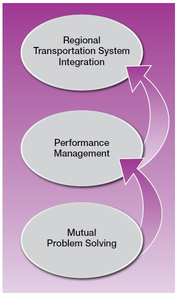 Diagram shows the evolution of the RCTO from the point of mutal problem solving through performance management on to regional transportation system integration.