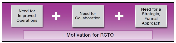 Diagram: Need for improved operations plus need for collaboration plus need for a strategic, formal approach equals motivation for an RCTO.