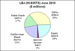 One in a series of pie charts showing the financial 'mosaics' used to meet the project funding needs of four managed lane facilities that have reached financial close since 2008.  The pie charts show information for the LBJ (IH-635), North Tarrant Express, Capital Beltway, and I-595 managed lanes.  The charts show the dollar amounts in millions provided from public funds, toll revenue bonds, equity, interest income, bank debt and TIFIA loans.