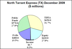 One in a series of pie charts showing the financial 'mosaics' used to meet the project funding needs of four managed lane facilities that have reached financial close since 2008.  The pie charts show information for the LBJ (IH-635), North Tarrant Express, Capital Beltway, and I-595 managed lanes.  The charts show the dollar amounts in millions provided from public funds, toll revenue bonds, equity, interest income, bank debt and TIFIA loans.