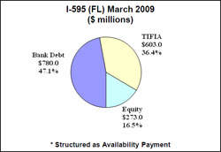 One in a series of pie charts showing the financial 'mosaics' used to meet the project funding needs of four managed lane facilities that have reached financial close since 2008.  The pie charts show information for the LBJ (IH-635), North Tarrant Express, Capital Beltway, and I-595 managed lanes.  The charts show the dollar amounts in millions provided from public funds, toll revenue bonds, equity, interest income, bank debt and TIFIA loans.