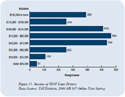 Figure from the SR 167 first annual performance summary.  Shows a bar graph breaking down facility usage by income level, as determined from an online user survey.  The majority of the drivers had an annual household income between $50,000 and $125,000.  Just under two percent of the drivers from the survey indicated an income level of under $20,000.