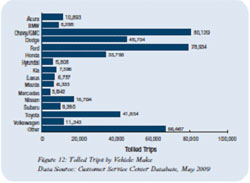 Figure from the SR 167 first annual performance summary.  Bar graph breaking down facility usage by vehicle make.  Drivers of Chevys and Fords use the lanes more than anyone else.