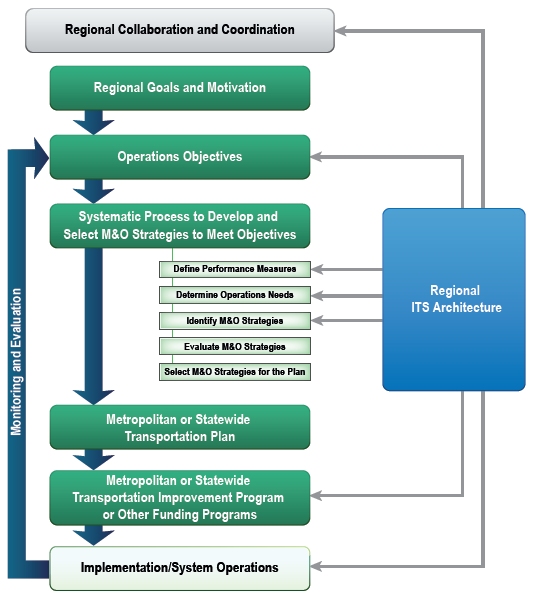 Diagram depicting how the ITS regional architecture is used in planning for operations.