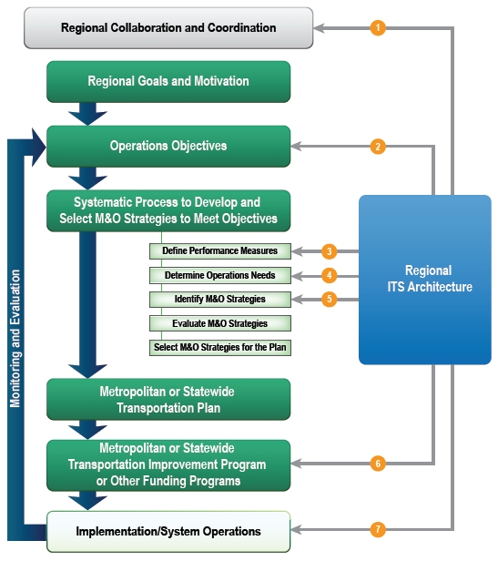 Diagram depicting a regional architecture updated prior to the metropolitan/statewide transportation plan update.