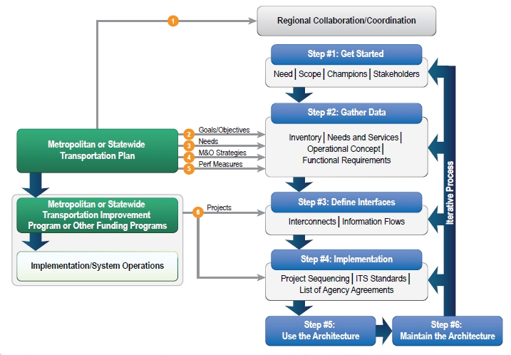 Diagram depicting a regional ITS architecture updated after the metropolitan/statewide transportation plan update.