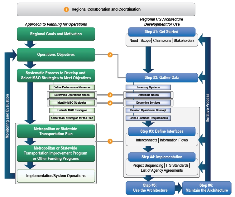 Diagram depicting a regional ITS architecture updated at the same time as the metropolitan/statewide transportation plan update.