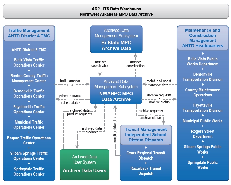 Diagram Illustrating the potential data sources available to the Northwest Arkansas MPO.