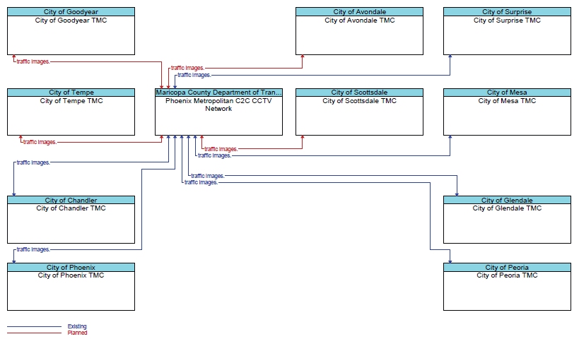 This diagram was created from the Turbo Architecture database for the Maricopa Association of Governments Regional ITS Architecture. The figure shows the cities in the Phoenix metropolitan area that are, or will be, sharing CCTV video on the existing metropolitan center-to-center network. As shown, four cities were not connected to the video sharing network (shown as dashed 'Planned' connections in the diagram) when the architecture was last updated.