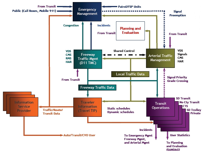 This diagram shows the San Diego intermodal transportation management system high-level architecture.  This is the heart of the regional ITS architecture and the basis of San Diego's ICM program.