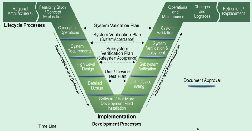 The Systems Engineering 'V'.