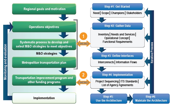 This figure shows the two key connection points in the context of the planning and architecture processes. Connection 1 is used to link the architecture with the metropolitan/statewide transportation plan as it connects strategies from the planning process with services in the architecture process. Connection 2 would link the architecture with the projects identified in the STIP/TIP.