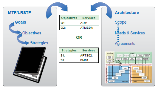 This diagram illustrates alternatives to connecting the metropolitan or statewide transportation plan to the regional ITS architecture.  If an objectives-driven, performance-based approach is used to develop the MTP/LRSTP, then the plan and the architecture can be linked by associating objectives in the MTP/LRSTP with services in the architecture that help to achieve those objectives.  Alternatively, the operations strategies in the plan can be associated to the services in the architecture to connect the plan and the architecture.