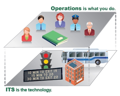 Diagram This diagram illustrates a simple relationship between ITS and operations.  It states that ITS is the technology and operations is what you do.  The diagram shows two levels with operations on the top level and ITS on the bottom or foundation level. Operations is depicted with figures of people and documents.  ITS is represented with a building, a bus, a variable message sign, and a traffic signal.