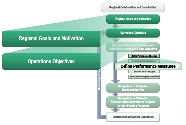 Define performance measures