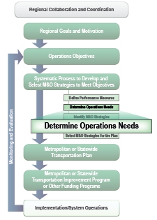 Determine Operations Needs