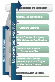 Monitoring and evaluation.