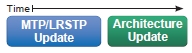 Timeline shows the Architecture is Updated After the MTP/LR STP