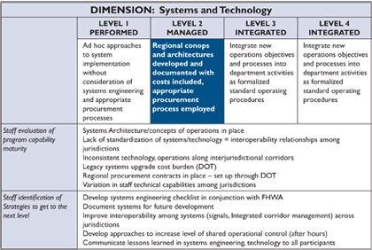 Figure 9 - Example worksheet of potential workshop outputs showing participant highlighting Level 2 Managed box of Regional ConOps and architectures developed and documented with costs included, appropriate procurement process employed. Further action items are defined for staff evaluation of program capabilities maturity and staff identification of strategies to get to the next level.