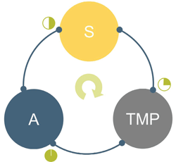 Figure 1 is a diagram showing the Work Zone Analysis strategies decision-making engine concept, with three circles representing application, scheduling, and Transportation Management Plan.